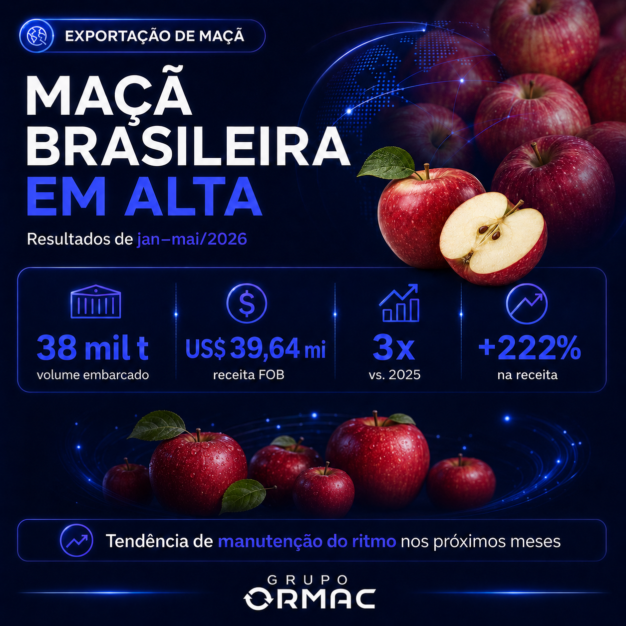 Exportação de maçã triplica em 2026: o que explica o salto e o que esperar do 2º semestre